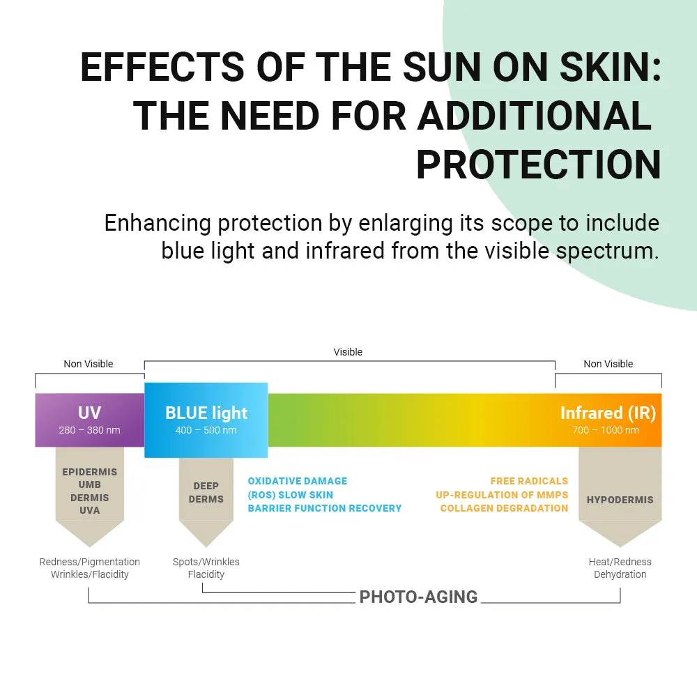 Nano Skinz The Perfect Sunscreen SPF50 |PA     50ml